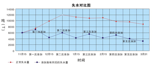 山東臭味劑/山東臭味劑生產(chǎn)廠家