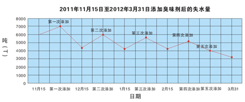 某供暖物業(yè)添加暖氣水臭味劑后熱網(wǎng)管道失水量曲線(xiàn)圖