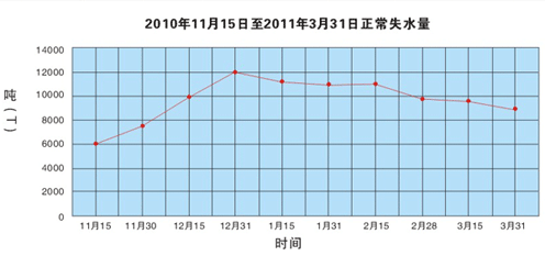 某供暖物業(yè)未添加暖氣臭味劑時(shí)熱網(wǎng)管道失水量曲線(xiàn)圖
