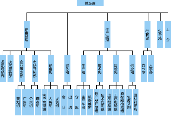 煙臺恒鑫化工組織機構(gòu)